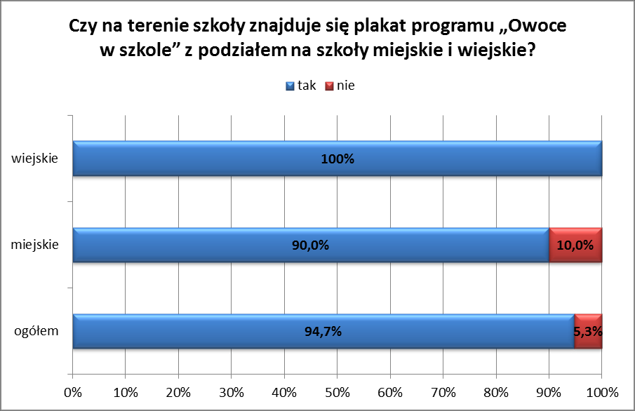 Raport z ankiet wśród dyrektorów szkół uczestniczących w programie ryciny 27.