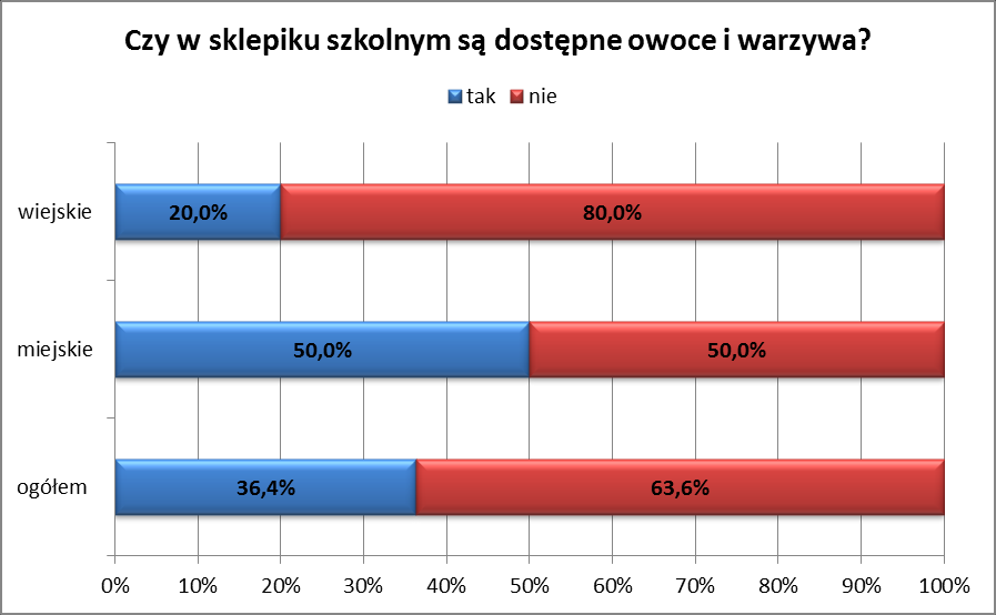 Raport z ankiet wśród dyrektorów szkół nieuczestniczących w programie ryciny 13.