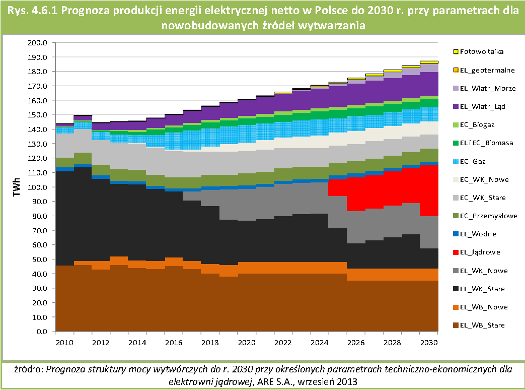 Suplement źródło: Program polskiej energetyki jądrowej. Minister Gospodarki.