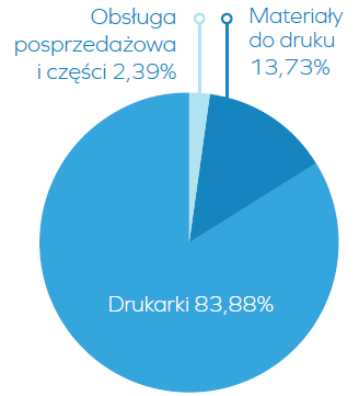 Źródła przychodów Drukarki: Zortrax M200 rosnąca sprzedaż Zortrax INVENTURE w sprzedaży od przełomu III i IV kw. 2015 r. Struktura produktowa przychodów w 2014 r.