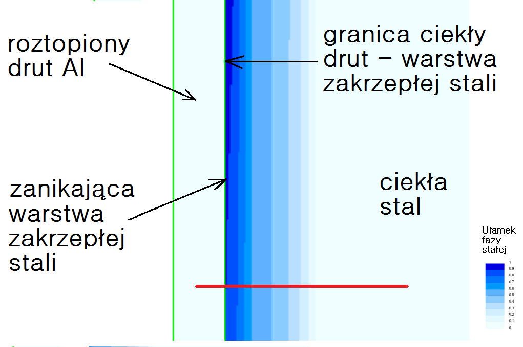 Rys. 59. Wizualizacja wyników symulacji pokazująca moment całkowitego roztopienia się warstewki zakrzepłej stali (poziom zaznaczono czerwoną linią).