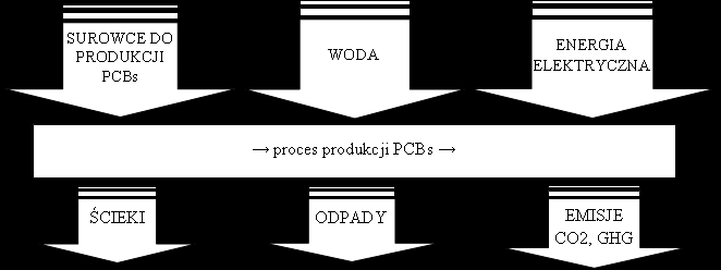 Uproszczony zakres badania LCA dla płytki drukowanej Dane wejściowe Granice systemowe Dane wyjściowe Zakres badania PCB LCA ogranicza się do następujących czynników: Zużycie surowców