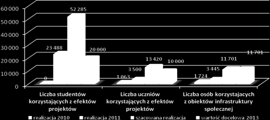 Wykres 74. Postęp rzeczowy wybranych wskaźników Źródło: Opracowanie własne na podstawie KSI (SIMIK 07-13) Realizacja wskaźników dot.