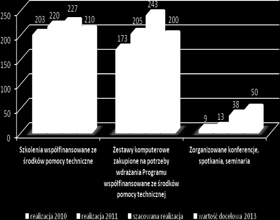 umowy/decyzje, które będą zawarte w kolejnych latach wynika, iż wartość docelowa zostanie przekroczona dla wszystkich trzech wskaźników.