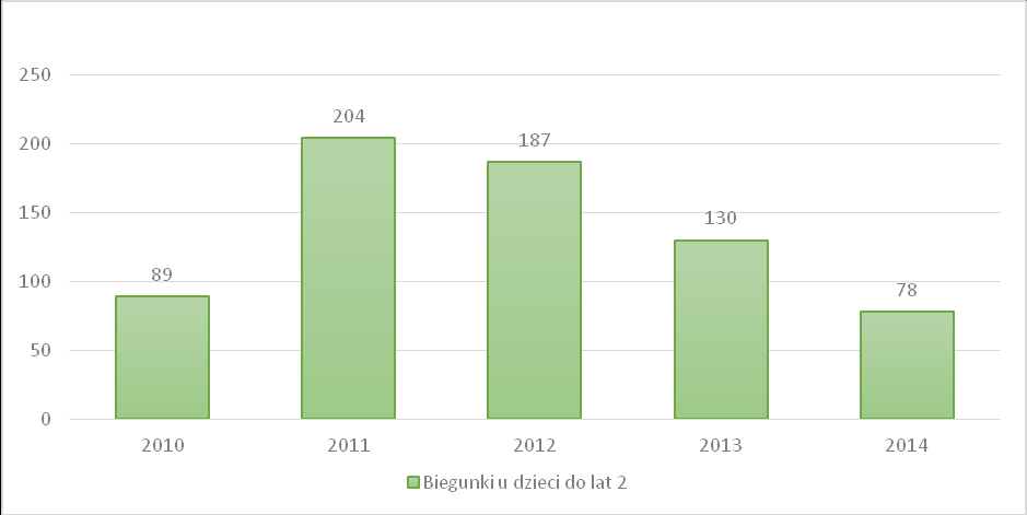 Zgłoszone przypadki zachorowań na Salmonellozy ogółem w latach 2010-2014 na terenie miasta Katowice.