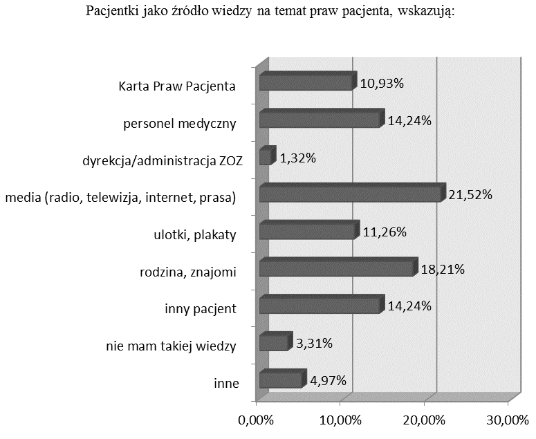 Olga Kozyra, Barbara Kotlarz, Magdalena Pinocy, Marta Majchrzak, Beata Podsiadło, Agnieszka Achtelik, Marzena Gatnar Znajomość praw pacjenta wśród pacjentek oddziałów położniczo-ginekologicznych Ryc.