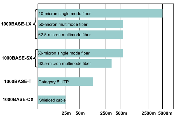 Porównanie technologii 1000BaseX