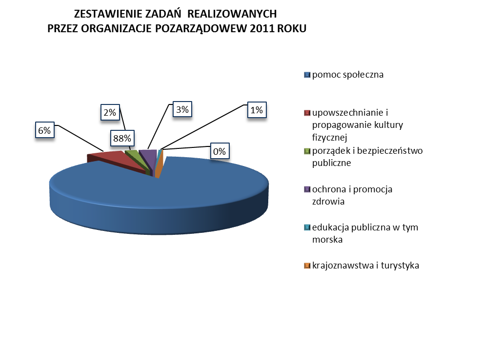 L.p. Nazwa organizacji pozarządowej Nazwa zadania Kwota udzielonej dotacji (w zł.) Zakres zadania 10.