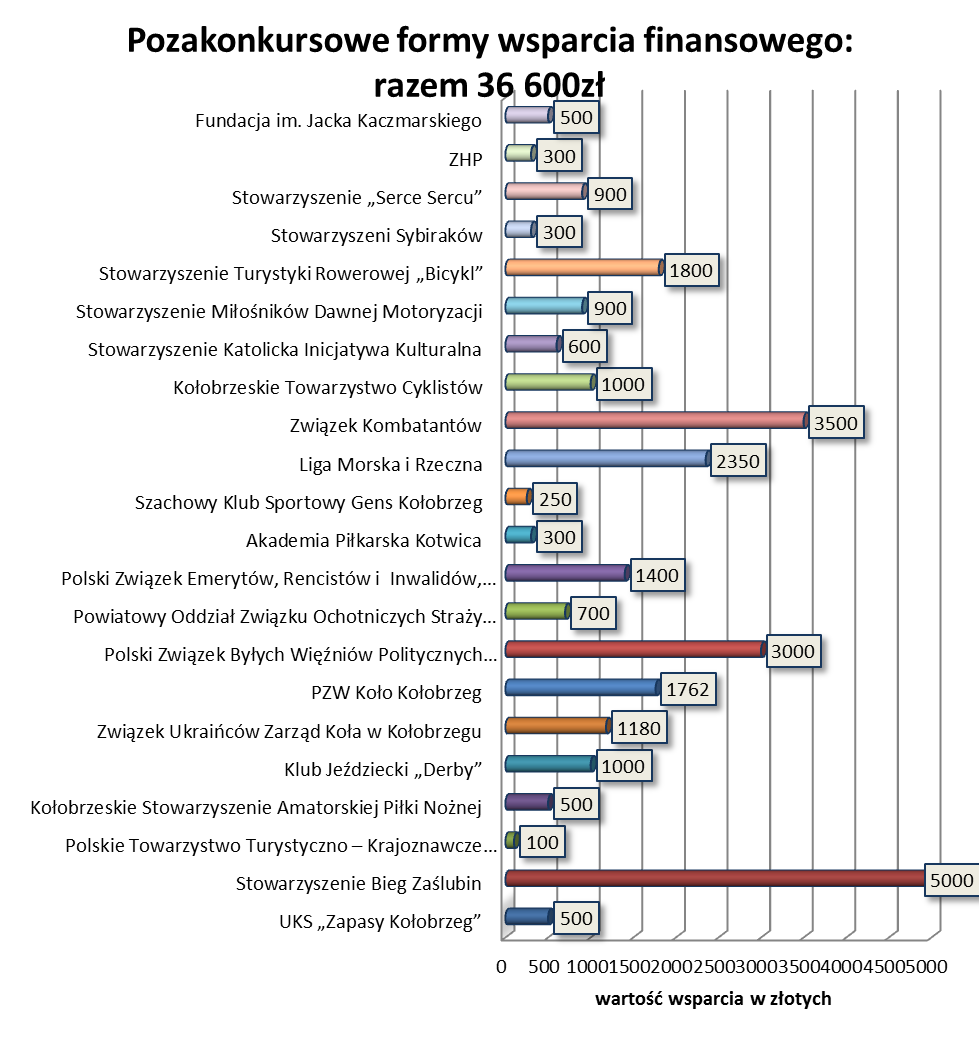 Lp. Nazwa organizacji pozarządowej Przeznaczenie Kwota 16 Stowarzyszenie Katolicka Inicjatywa Kulturalna Koncert z okazji Dnia Matki 600,00 17 Stowarzyszenie Miłośników Dawnej Motoryzacji VII