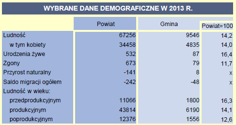 Gminę Byczyna zamieszkiwało 9546 osób: 4835 kobiet (50,65% ogółu mieszkańców) i 4711 mężczyzn (49,35% ogółu mieszkańców).