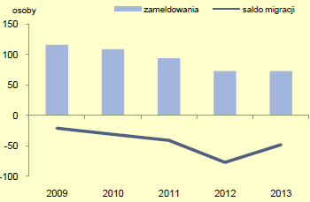 Wykres 1. Migracje ludności na pobyt stały. Źródło: Urząd Statystyczny w Opolu; Statystyczne Vademecum Samorządowca Wykres 2. ukazuje zmiany liczby ludności Gminy Byczyna w latach 2009-2013.