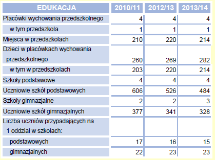 Tabela 10. Ilość dzieci I młodzieży w wieku szkolnym. Źródło: Urząd Statystyczny w Opolu; Statystyczne Vademecum Samorządowca Tabela 11. Subwencja oświatowa w Gminie Byczyna.