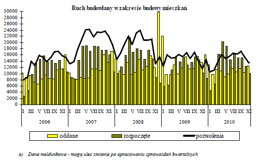 budynkach realizowanych przez budujących na sprzedaż lub wynajem, 672 mieszkań w budynkach spółdzielczych, 324 w budynkach komunalnych, 47 w budynkach społeczno-czynszowych oraz 5 w budynkach