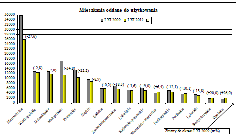 Największy udział (51,8%) w przyroście nowych zasobów mieszkaniowych mieli inwestorzy indywidualni. W okresie styczeń-listopad 2010 r. wybudowali 62 499 mieszkań, tj. o 1,6% mniej niż przed rokiem.