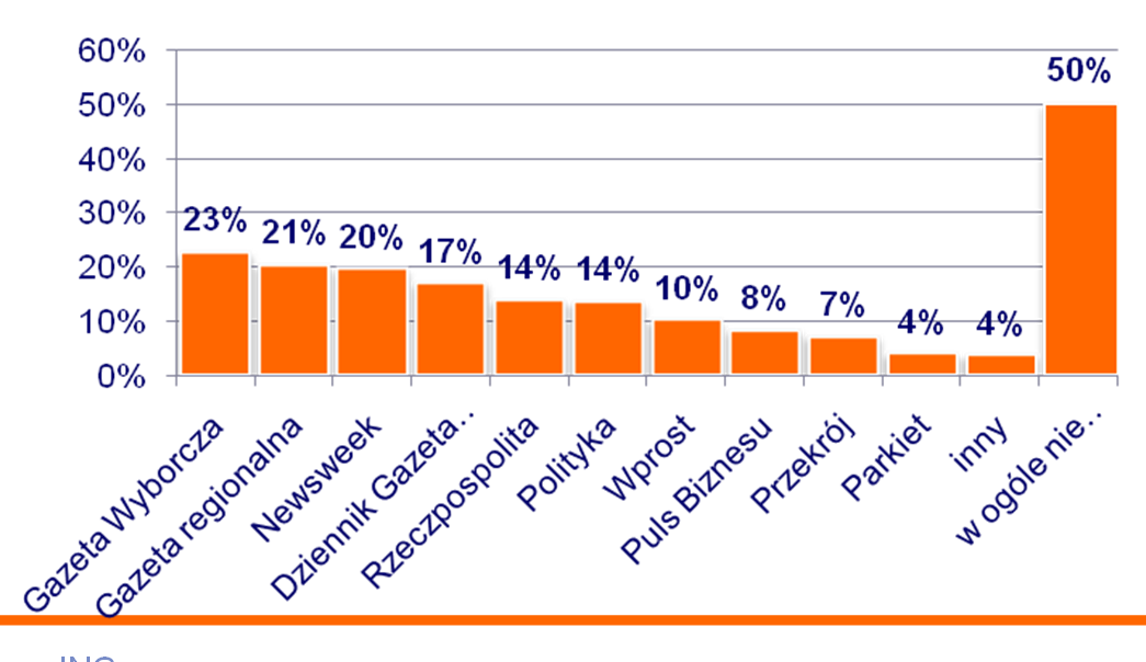 Co druga osoba czytająca gazety korzystałaby z elektronicznych wydań, gdyby były one tańsze od papierowych Jaka jest P.