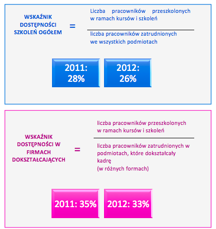 Wskaźnik dostępności szkoleń co czwarty pracownik uczestniczył w 12 roku w przynajmniej jednym szkoleniu lub kursie organizowanym przez swojego pracodawcę spoza puli szkoleń