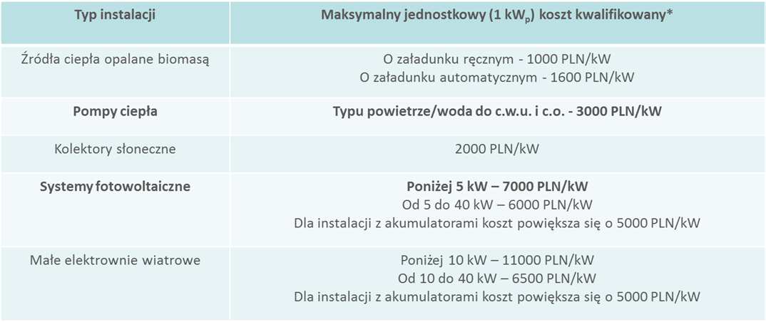 Prosument dopłaty NFOŚiGW