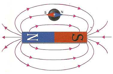 13 Linie pola magnetycznego linie zamknięte, wzdłuż których układają się igły magnetyczne lub opiłki żelaza. Zwrot linii od bieguna N do S na zewnątrz magnesu.