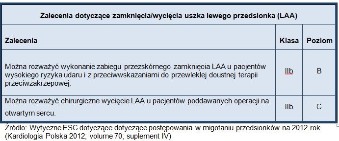 Obecnie brak wystarczających dowodów na skuteczność i bezpieczeństwo zabiegu, aby zalecać tę metodę u wszystkich chorych, oprócz tych, u których przeciwwskazana jest długoterminowa terapia OAC.