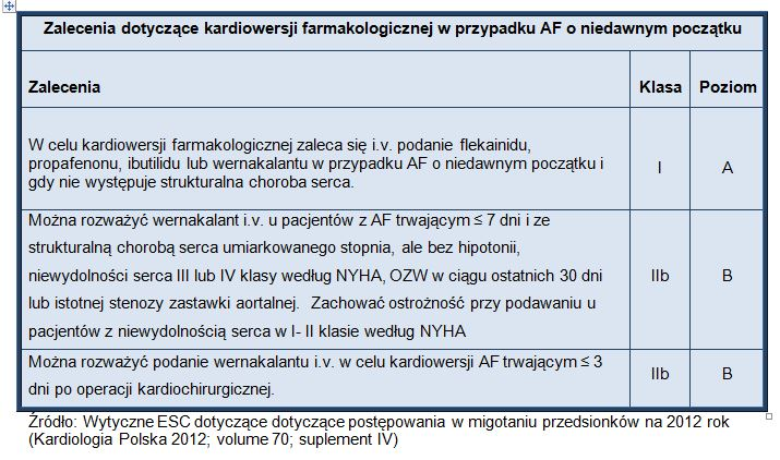 Doustna terapia antyarytmiczna Można rozważyć leczenie za pomocą doustnych leków antyarytmicznych w przypadku nawracającego AF (napadowego i przetrwałego).