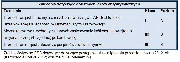 Dronedaron jest strukturalnie podobny do amiodaronu. Został niedawno zatwierdzony do leczenia napadowego i przetrwałego AF.