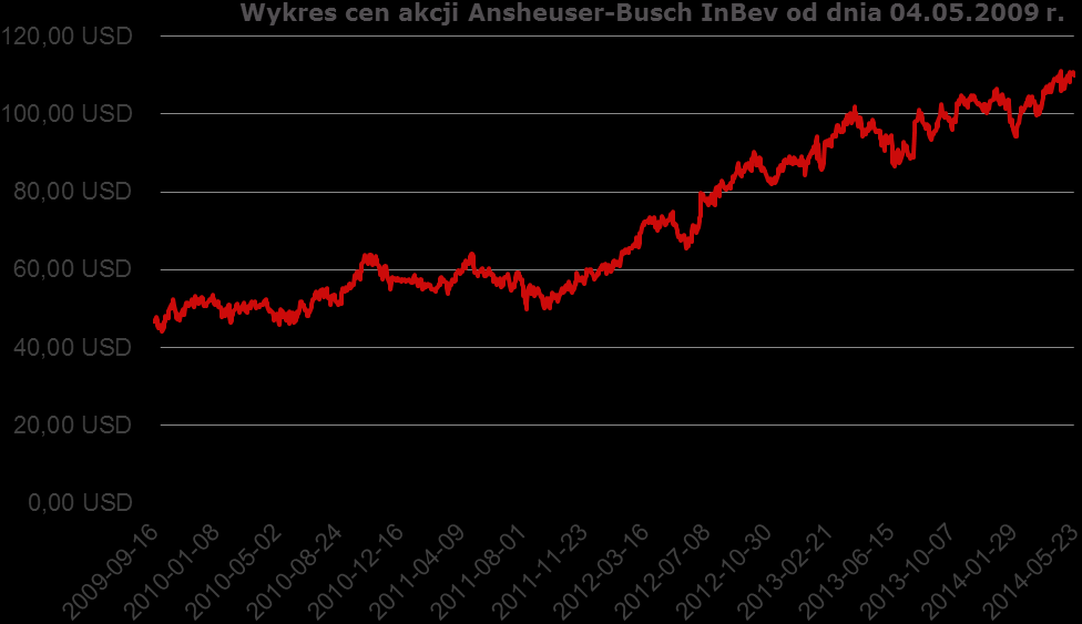 Anheuser-Busch InBev Anheuser-Busch InBev to firma z branży browarniczej. Jest właścicielem 200 marek piwa, spośród których 17 generuje sprzedaż ponad 1 mld USD rocznie. Są to m.in.