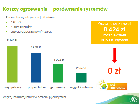 Koszty eksploatacji BOŚ EKOsystem mogą wynieść 0 zł w sytuacji, gdy wytworzona przez panele fotowoltaiczne energia elektryczna równoważy roczne zużycie prądu przez pompę ciepła przy określonych