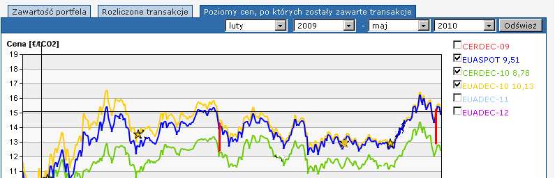 Operacje na produktach DEC 2010 Zakup