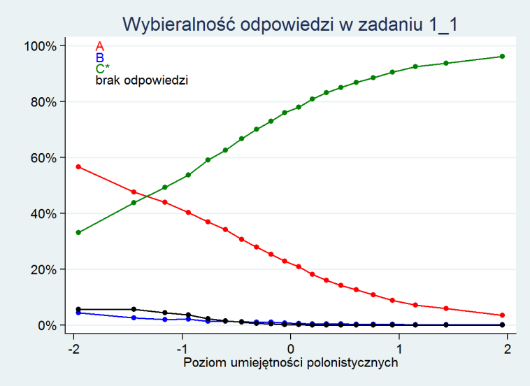 1.4.2. Obszar wymagania ogólnego: Odbiór wypowiedzi i wykorzystanie zawartych w nich informacji Zadanie 1. Przeczytaj poniższe zdania. Wybierz poprawne uzupełnienie luk 1.1. i 1.2. JEŹDZIEC W ZBROI jest tekstem 1.