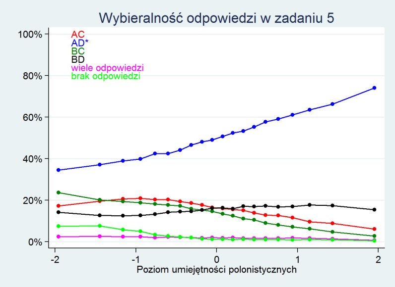 Wyniki W tym zadaniu uczeń powinien wybrać po jednej odpowiedzi z każdej z dwóch opcji i zaznaczyć odpowiednią kratkę.