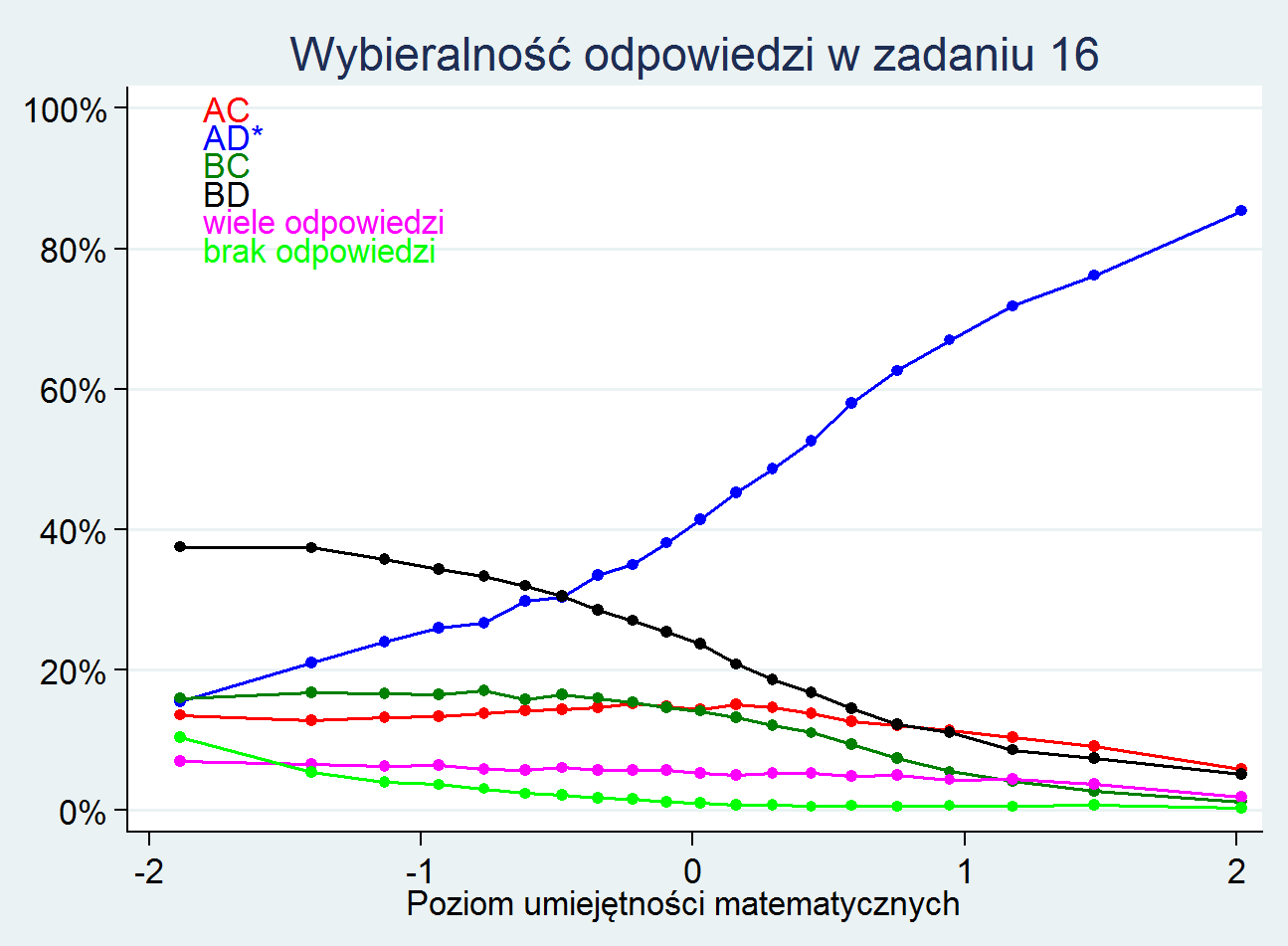 Ponieważ jest to nowy typ zadania, warto zwrócić uwagę, ilu uczniów pogubiło się w nim i niepoprawnie zaznaczyło odpowiedź.