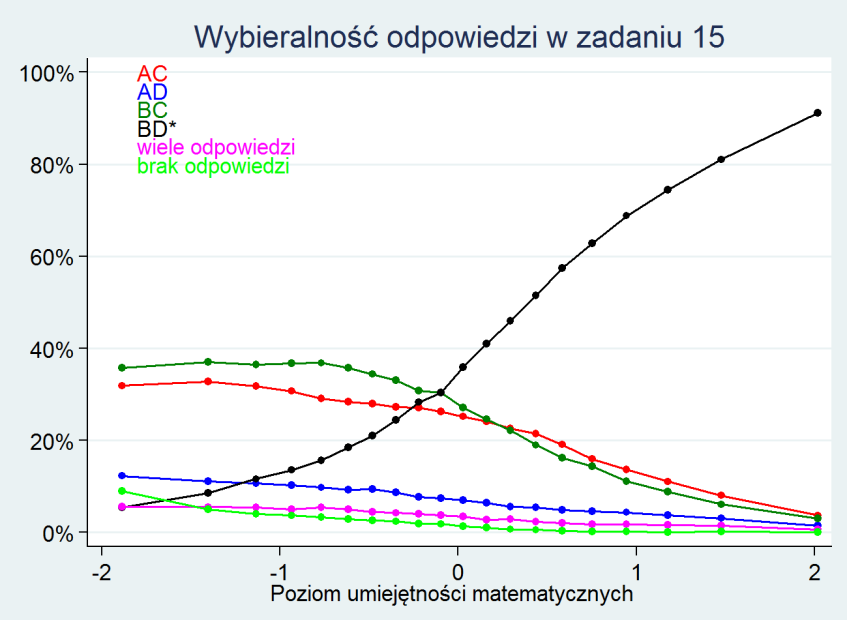 L ma współrzędną 1250. Zatem poprawne rozwiązanie zadania to BD. Takiej odpowiedzi udzieliło tylko 39% uczniów.
