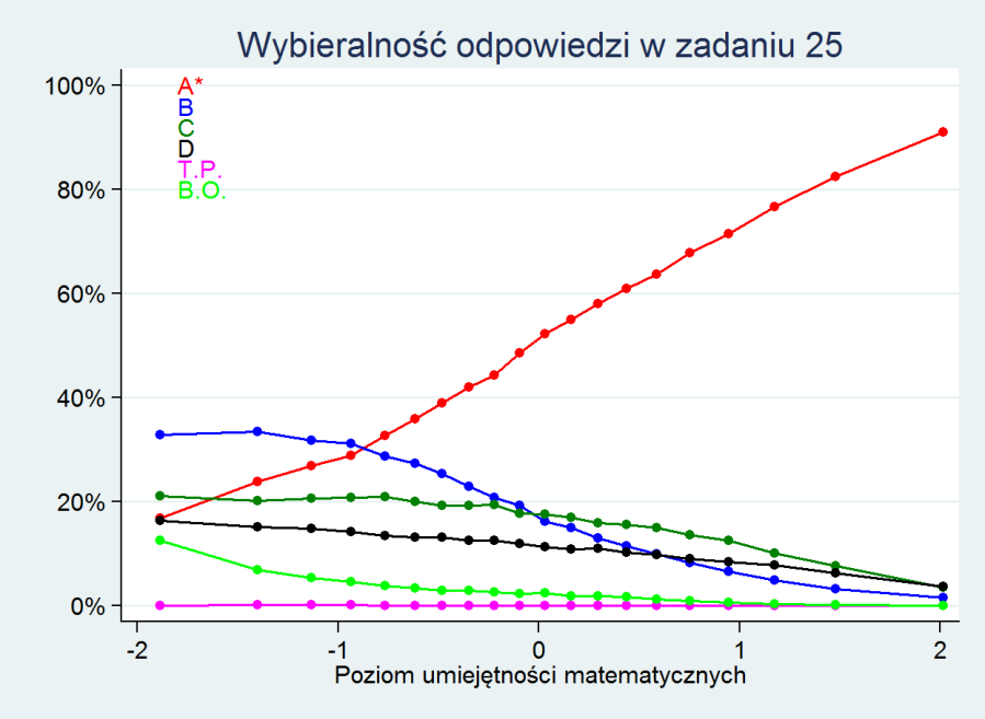 Warto zauważyć, że uczeń nie musi wykonywać odejmowania, żeby wskazać poprawną odpowiedź. Wystarczy, że zauważy, że poza pierwszą odpowiedzią wszystkie pozostałe zawierają czas powyżej 13 godzin.