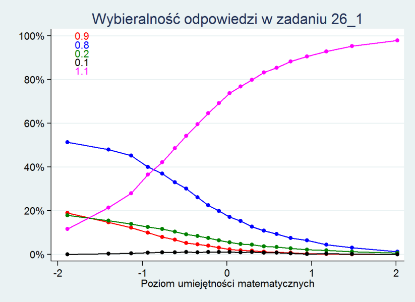 Okazuje się, że tylko 26% uczniów robiło jakiekolwiek notatki lub obliczenia pomocnicze. Pozostałe 74% uczniów wszystkie konieczne w tym zadaniu obliczenia wykonywało w pamięci.
