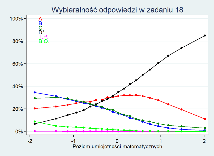 Okazuje się, że to na pozór bardzo proste zadanie tekstowe zostało poprawnie rozwiązane zaledwie przez 38% szóstoklasistów.