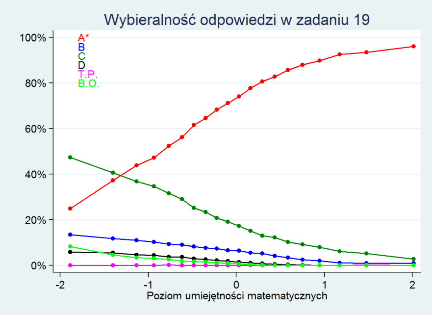 Zadanie dotyczy umiejetności wykorzystywych na co dzień obliczeń pieniężnych. To zadanie było znacznie łatwiejsze niż poprzednie rozwiązało je poprawnie 69% uczniów.