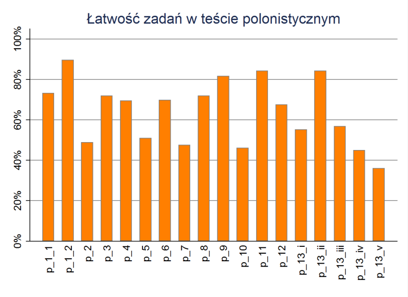 liczba zadań 11 (17) 2 liczba uczniów 2453 alfa Cronbacha 0,7039 średnia liczba punktów 13,3 odchylenie standardowe 3,69 łatwość 63,85% mediana 14 minimum 1 maksimum 21 W trzech zadaniach (1.