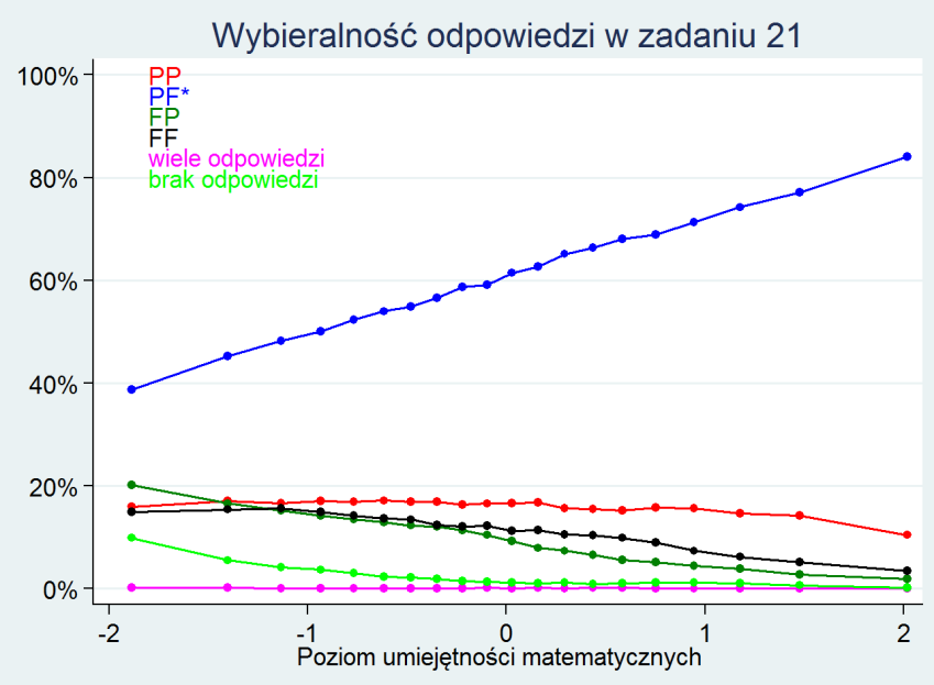 a nie potrafił powiedzieć, który z nich jest większy. Bardzo więc prawdopodobne, że taki układ odpowiedzi wynika z błędów nieuwagi lub wybierania odpowiedzi na chybił trafił.
