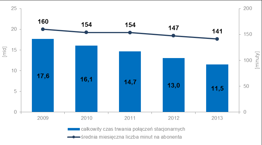 Średni miesięczny przychód na abonenta (ARPU) wyniósł 52,7 zł i był on o około 3% wyższy niż w roku ubiegłym. Należy jednak zauważyć, że w porównaniu do wyniku z 2009 r.