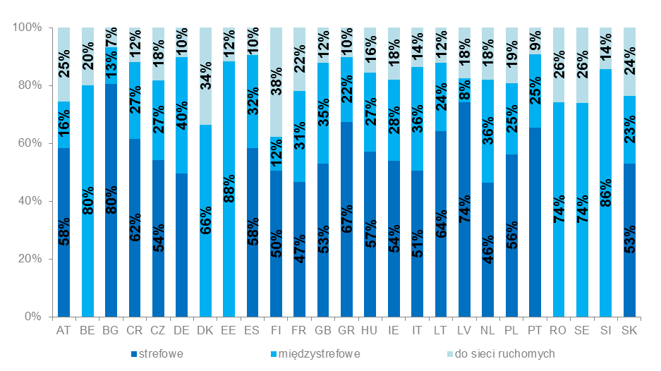 Wykres 69 Gospodarstwa domowe z dostępem do telefonii stacjonarnej w UE na podstawie E-Communications Household Survey, European Commission, listopad 2013 W strukturze połączeń dominowały połączenia