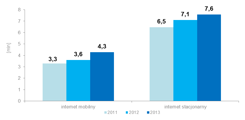 Wykres 3. Wartość rynku oraz średni miesięczny przychód z abonenta (ARPU) Uwaga: Wskaźniki z 2011 r. i 2012 r. zostały zaktualizowane po korekcie danych dokonanej przez operatorów 1.1.3. Abonenci Z usług dostępu do Internetu w 2013 r.