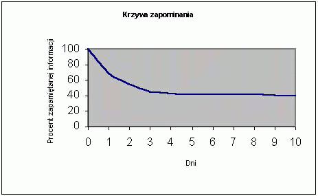 Nagrody - za systematyczną pracę, za osiągnięcia doceń siebie i daj sobie nagrodę. Wysiłek kojarz z satysfakcją, chętniej zabierzesz się do nauki. Zadbaj o warunki do nauki.