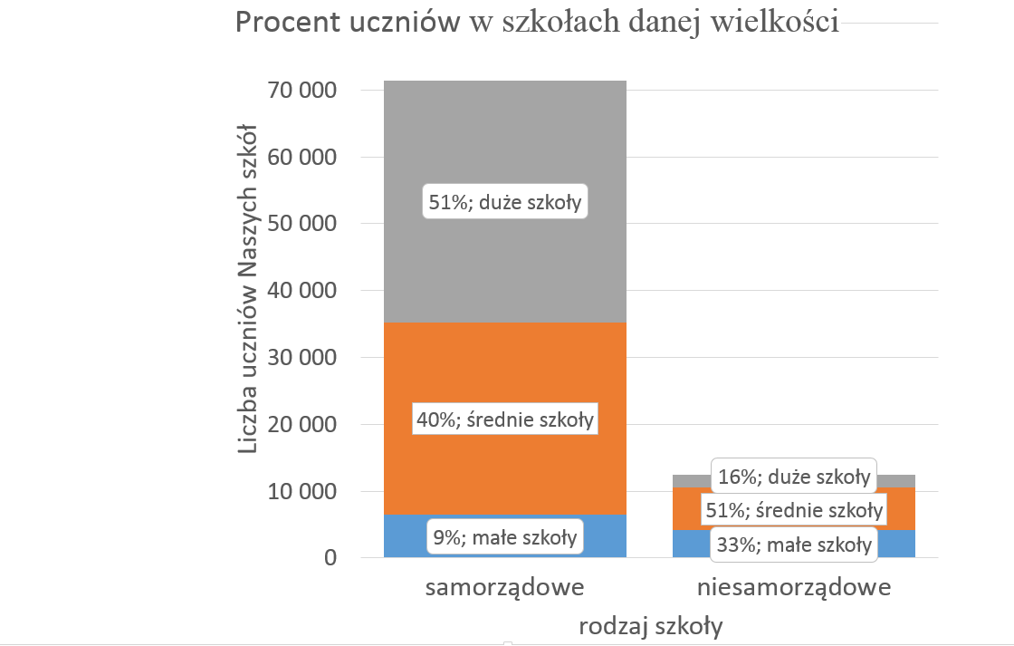 Nasze szkoły w krakowskich dzielnicach Nasze szkoły zlokalizowane są w 18 dzielnicach Krakowa.