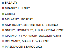 Piaskowce na Dolnym Śląsku występują w niecce północnosudeckiej oraz niecce śródsudeckiej, eksploatowane jako bloczne oraz do produkcji kruszywa budowlanego i drogowego; Porfiry na Dolnym Śląsku