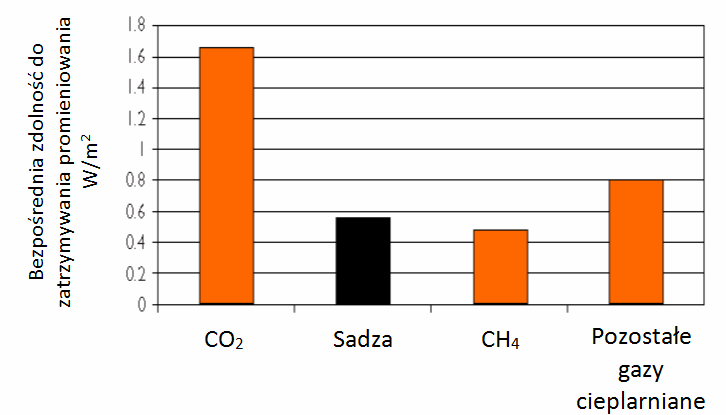 Udział zanieczyszczeń w efekcie cieplarnianym Udział w ociepleniu klimatu 1g BC szacuje się na 100 do