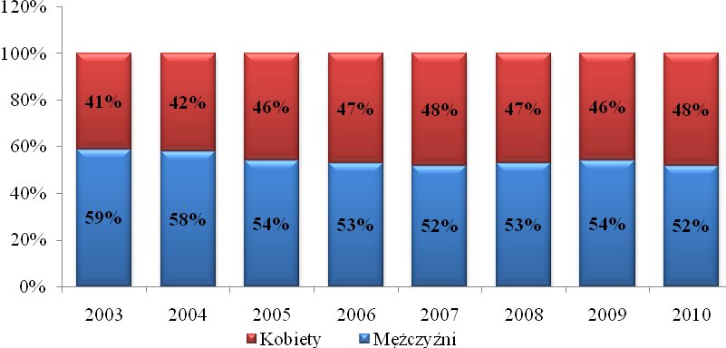 Nieznacznie przeważającą grupą osób bezrobotnych w gminie Chmielnik na przestrzeni badanych lat są mężczyźni. W 2010 roku stanowili oni 52% ogólnej liczby osób pozostających bez pracy.
