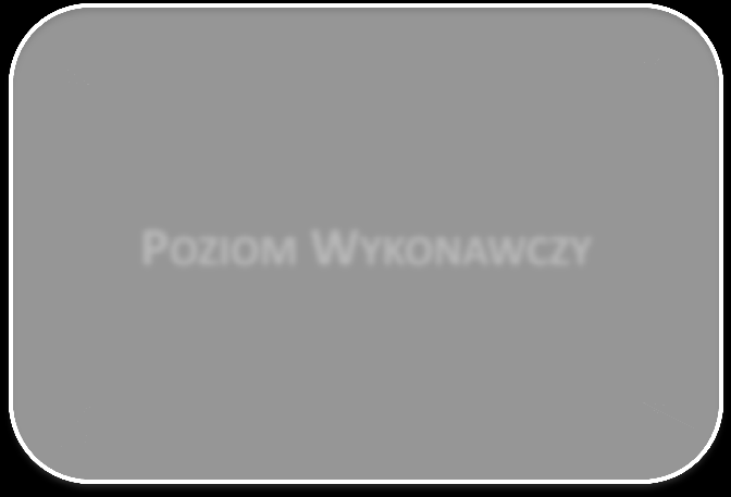 Zintegrowany System Gospodarowania Odpadami Komunalnymi w Gminie Miejskiej Kraków POZIOM ZARZĄDZANIA STRATEGICZNEGO Gmina Miejska Kraków POZIOM ZARZĄDZANIA OPERACYJNEGO Zarządca Zintegrowanego