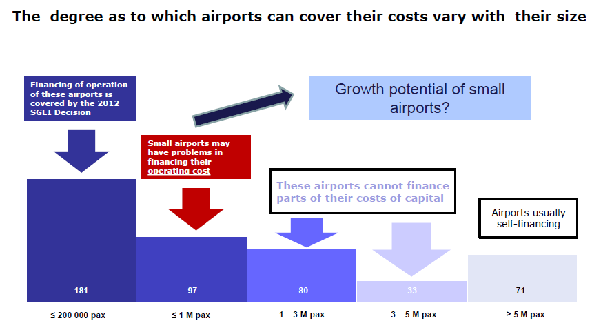 Community guidelines on financing of airports and