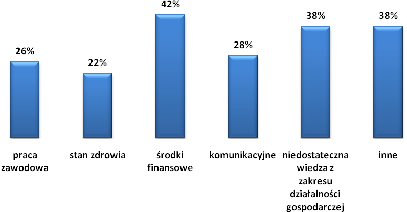 Zdecydowana większość badanych 82% widzi bariery ograniczające rozwój swojej działalność twórczej. Jednie 18% nie widzi barier na drodze do rozwoju swojej twórczości.