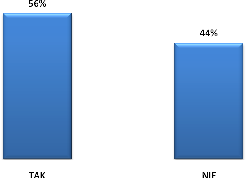 13a) Gotowość zdobycia wiedzy z zakresu m.in. promocji, sprzedaży, jakości TAK NIE 34 27 56% 44% 13 a) Gotowość do zdobywania wiedzy z zakresu m.in. promocji, sprzedaży, jakości Ponad połowa z badanych osób jest chętna zdobywać dodatkową wiedzę.